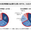 学校トイレに温水洗浄便座は必要か