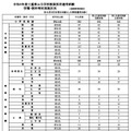 第1次選考試験 合格状況