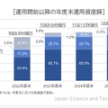 運用開始以降の年度末運用資産額