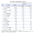 国・地域別の運用資産額
