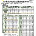 令和9年度（令和8年度実施）宮崎県公立学校教員採用選考試験の出願登録状況（6月1日時点）