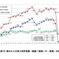 海外からの受入研究者数(総数/短期/中・長期)の推移