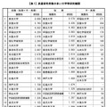 派遣研究者数の多い大学等研究機関