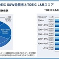 TOEIC S&W受験者とTOEIC L&Rスコア