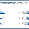 TOEIC S&W職種別受験者数と平均スコア