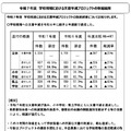 令和7年度 学校現場における文書半減プロジェクトの取組結果
