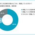 自施設がこの法律の対象かどうか、把握していますか?