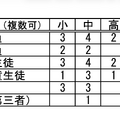 把握の手法(複数可)