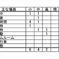 おもな場面