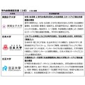 大学発スタートアップ創出支援事業 参画予定大学一覧