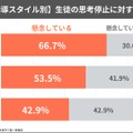 生徒の思考停止に対する懸念の割合(AI活用の指導スタイル別)