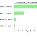 小学校での手書き・漢字反復の分量について(c)おうち部