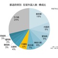 都道府県別 在留外国人数 構成比