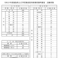 令和9年度徳島県公立学校教員採用候補者選考審査　志願者数