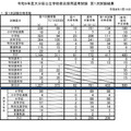 令和9年度大分県公立学校教員採用選考試験　第1次試験結果