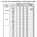 第1次試験結果の合格最低点（一般選考）