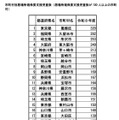 市町村別居場所確保要支援児童数(居場所確保要支援児童数が100人以上の市町村)
