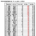 市町村別待機児童減少数(30人以上減少した市町村)