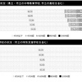 時間外在校等時間の状況【5月の経年変化】高等学校・特別支援学校