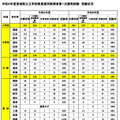令和9年度宮城県公立学校教員採用候補者第1次選考試験 受験状況