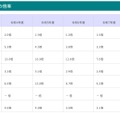 過去5年間の倍率