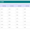 過去5年間の欠席率