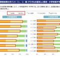 紙・デジタルの望ましい割合（小学校低・中学年）