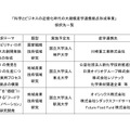 「科学とビジネスの近接化時代の大規模産学連携拠点形成事業」採択先一覧