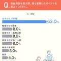 保育施設を選ぶ際、最も重視したポイント