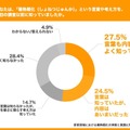 Q2. あなたは、「暑熱順化(しょねつじゅんか)」という言葉や考え方を、今回の調査以前に知っていましたか。