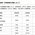 令和9年度仙台市立学校教員採用選考第一次選考(筆記試験)の受験者数