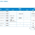 各期の姿