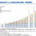 通級による指導を受けている児童生徒数の推移(障害種別)