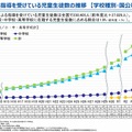 通級による指導を受けている児童生徒数の推移 (学校種別・国公私立計)