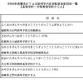 令和8年度優良PTA文部科学大臣表彰被表彰団体一覧(高等学校・中等教育学校PTA)