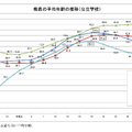 教員の平均年齢の推移（公立学校）