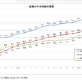教員の平均年齢の推移（大学・短期大学・高等専門学校）