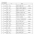 令和8年度学校給食表彰被表彰者一覧【個人】