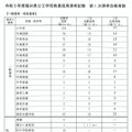 令和9年度福井県公立学校教員採用選考試験　第1次選考の結果