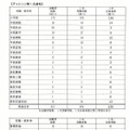 令和9年度福井県公立学校教員採用選考試験　第1次選考の結果