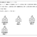 改革先導拠点の構成イメージ