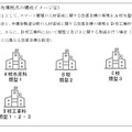 改革先導拠点の構成イメージ