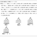 改革先導拠点の構成イメージ