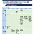 第三期県立高等学校再編前期実行計画の概要