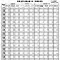 空調(冷房)設備設置状況(都道府県別)