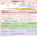 おもなな施策のロードマップ