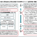 「高次の資質・能力」等を活かした単元計画づくりの参考イメージ（高等学校・情報I）