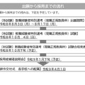 出願から採用までの流れ