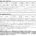 離職者を対象とした特別選考の実施要項（一部）