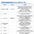 先端研究基盤刷新事業(EPOCH)採択大学一覧